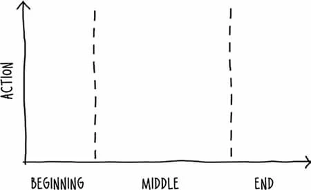 A beginning, middle and end provide the basic structure.