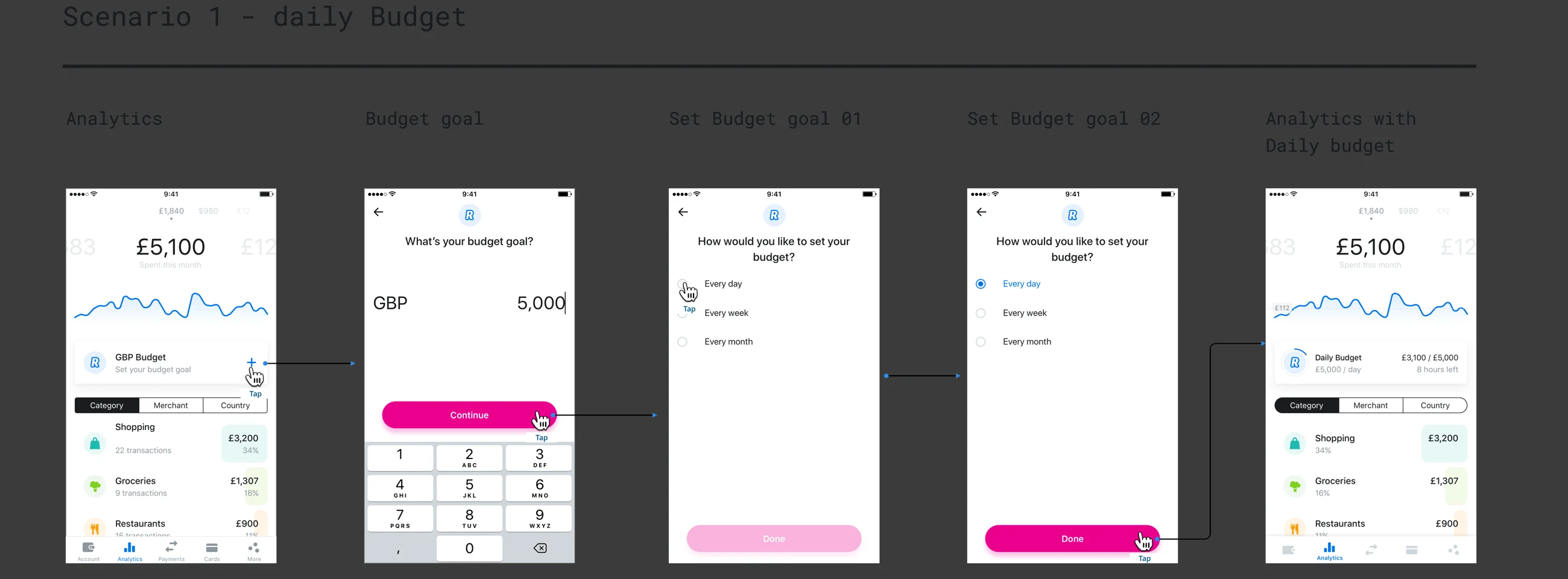 Scenario 1: setting and recognising a daily budget.