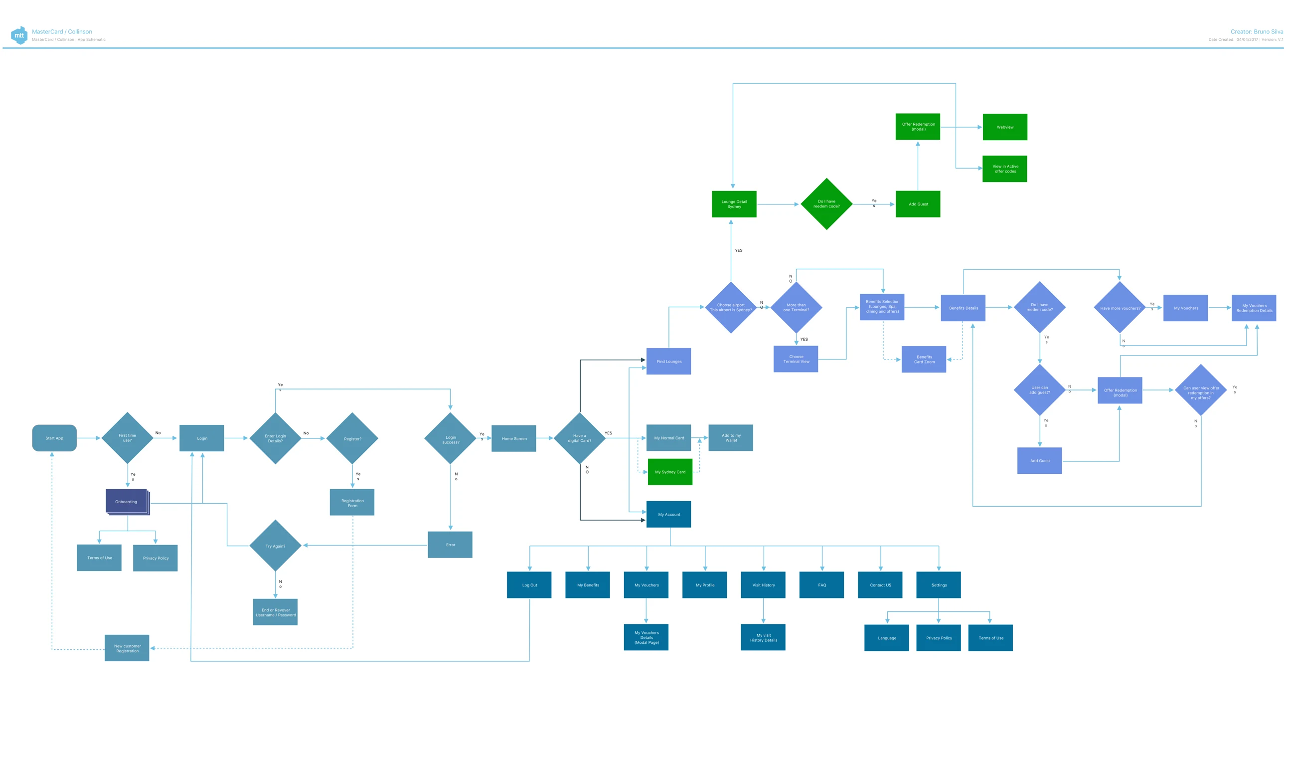The application schematic connected the individual journeys.