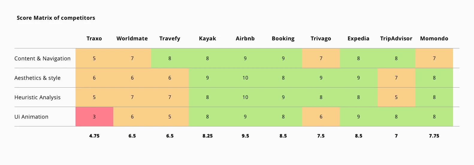 The score matrix: content, navigation, visual design and interaction.