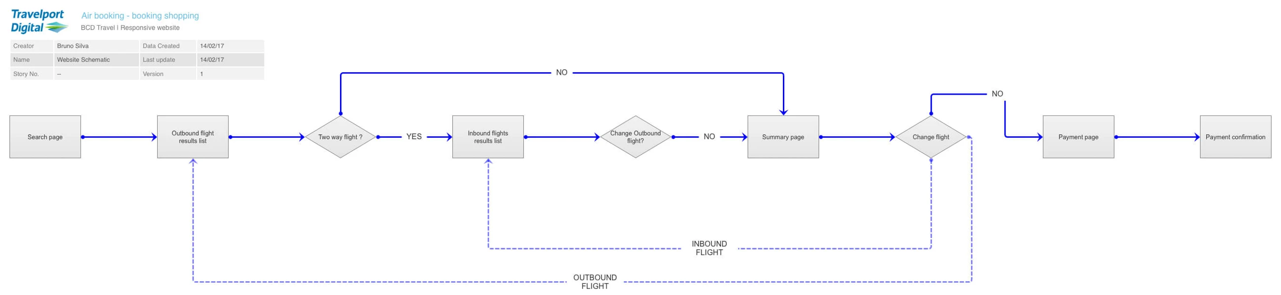 The booking architecture across platforms.