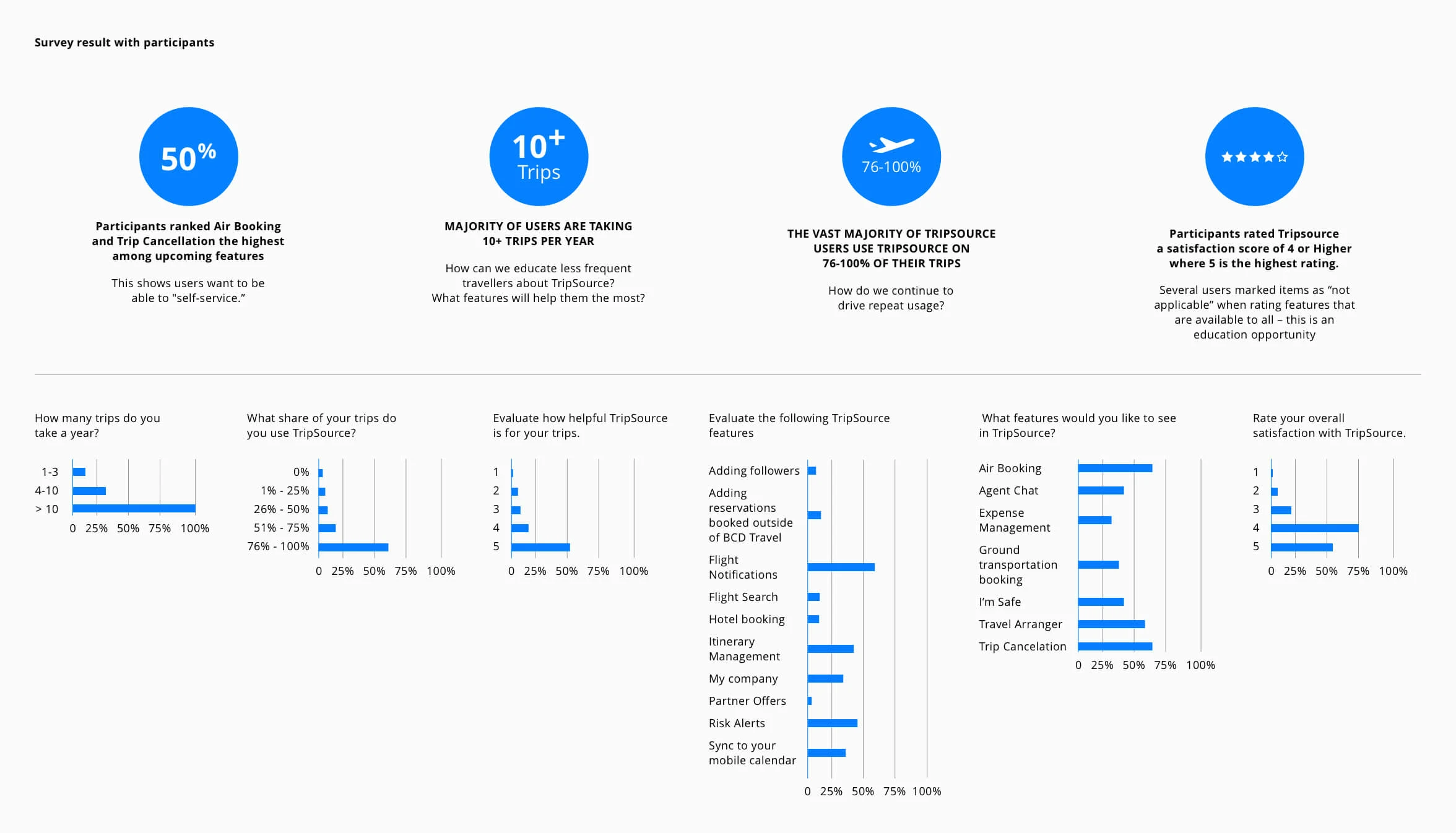 Survey scope and findings from the original project.